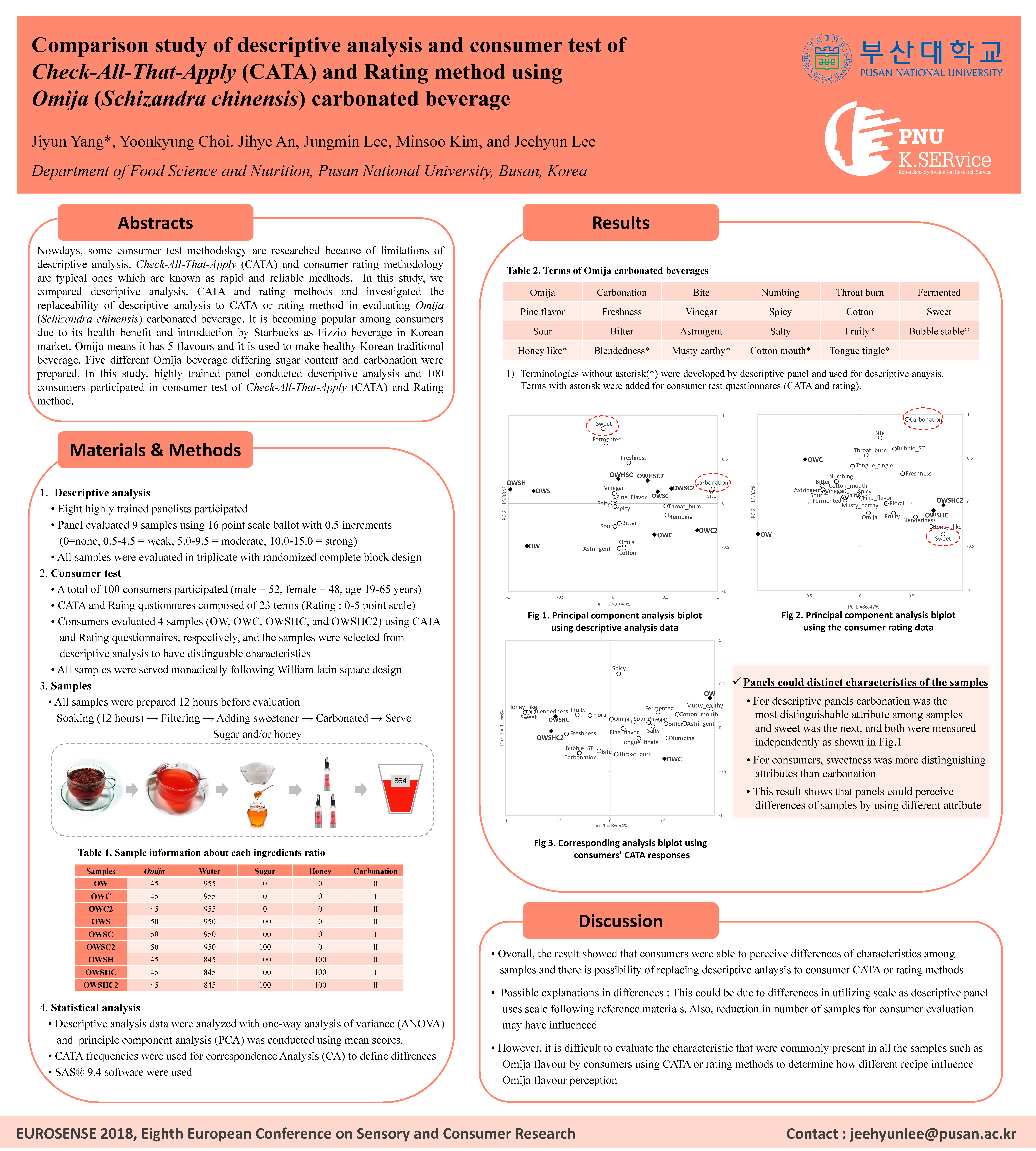 [2018 Eurosense] Comparison study of descriptive analysis and consumer test Comparison study of Check -All -That -Apply (CATA) and Rating method using Rating method using [2018 Eurosense] Omija carbonated beverage(CATA)_Jiyun Yang.png